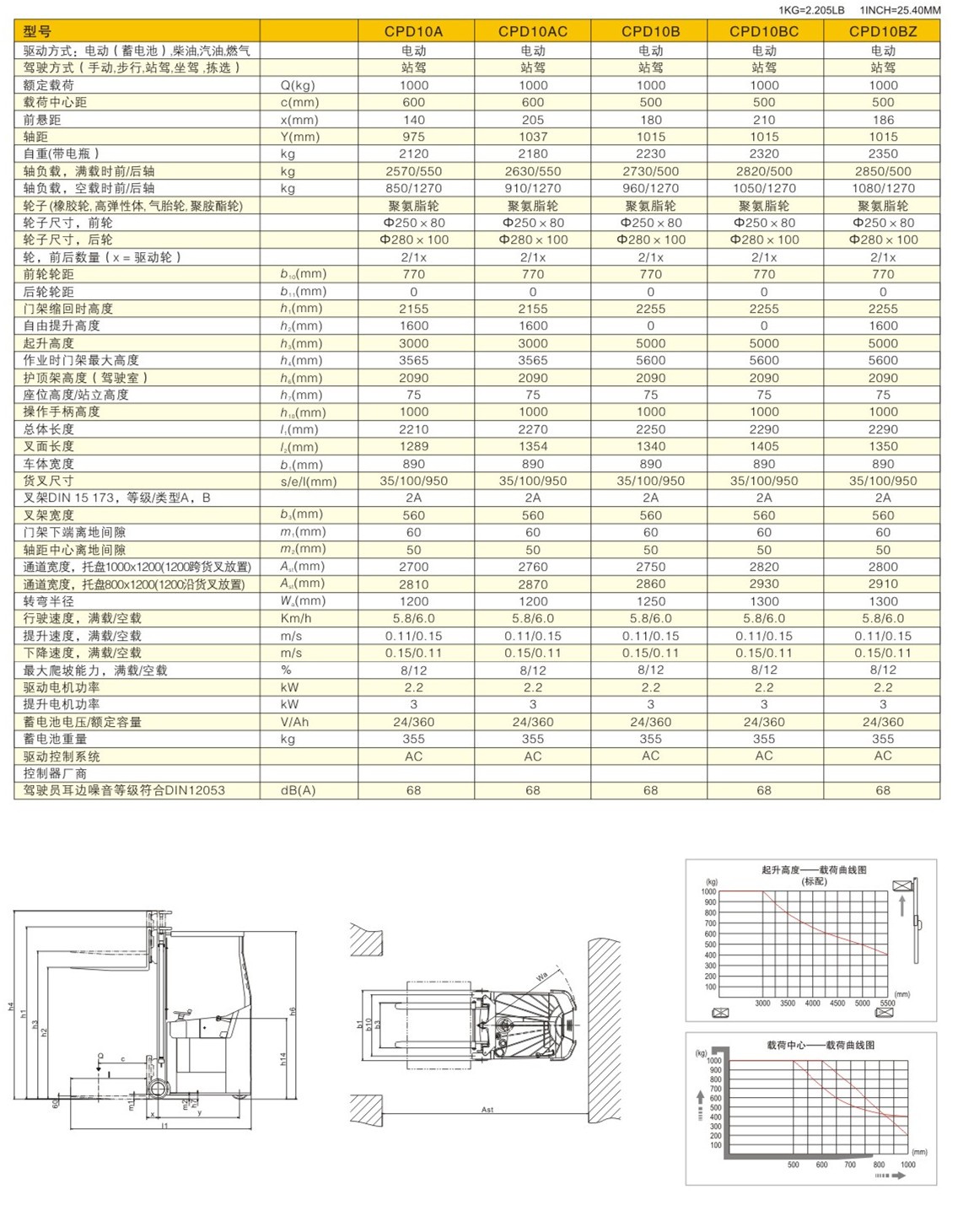 窄巷道平衡重叉車(chē) / CPD10A/10B